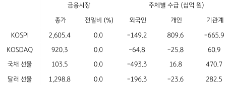 2023년 8월 4일, 국내 금융시장 및 시장별 수급 동향