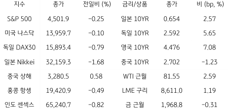 2023년 8월 4일, 글로벌 금융시장 동향.