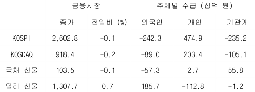 2023년 8월 7일, 국내 금융시장 및 시장별 수급 동향.