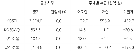 2023년 8월 9일, 국내 금융시장 및 시장별 수급 동향.