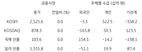 2023년 8월 17일, 국내 금융시장 및 시장별 수급 동향.