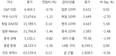2023년 8월 17일, 글로벌 금융시장 동향.