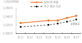 2023년 8월 18일, 달러/원 환율 주간 추이.