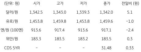 2023년 8월 18일, 국내 외환 시장 동향.