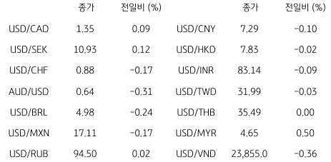 2023년 8월 18일, 글로벌 주요 통화 동향.