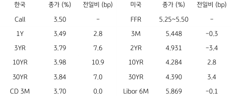 2023년 8월 18일, 한국과 미국 채권 금리 동향.