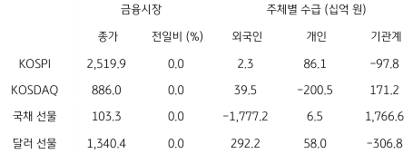 2023년 8월 18일, 국내 금융시장 및 시장별 수급 동향.