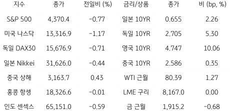 2023년 8월 18일, 글로벌 금융시장 동향.