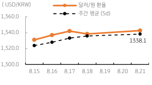 2023년 8월 22일, 달러/원 환율 주간 추이.