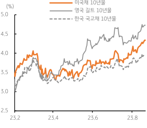 23년 2월~8월까지의 미국채 장기금리(10년물)의 흐름과 영국채 장기금리(길트 10년물), 한국 장기금리(국고채 10년물)를 정리한 그래프. 미국채의 상승 추이와 더불어 영국채와 한국채의 장기금리 또한 상승세를 띔.