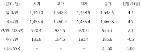 2023년 8월 22일, 국내 외환 시장 동향.