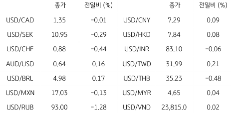 2023년 8월 22일, 글로벌 주요 통화 동향.