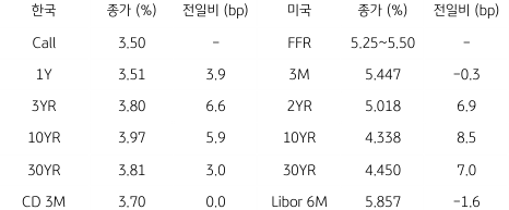 2023년 8월 22일, 한국과 미국 채권 금리 동향.
