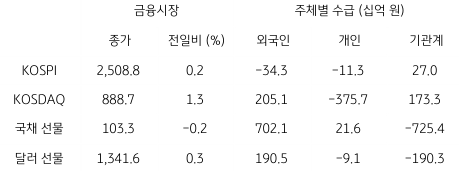 2023년 8월 22일, 국내 금융시장 및 시장별 수급 동향.