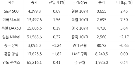 2023년 8월 22일, 글로벌 금융시장 동향.