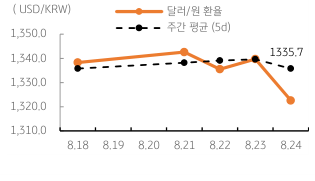 2023년 8월 25일, 달러/원 환율 주간 추이.