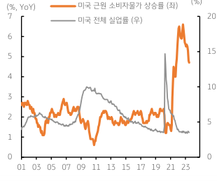 미국의 01년~23년까지의 '근원소비자물가 상승률'과 '전체 실업률'의 변화추이를 나타낸 표. 23년도 들어 물가상승률은 폭등하는 한편, 실업률은 매우 낮게 반영됨.