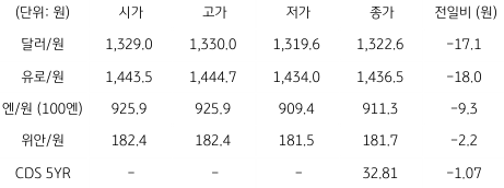 2023년 8월 25일, 국내 외환 시장 동향.