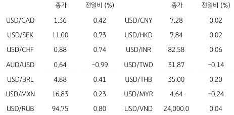 2023년 8월 25일, 글로벌 주요 통화 동향.
