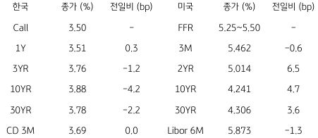 2023년 8월 25일, 한국과 미국 채권 금리 동향