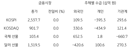 2023년 8월 25일, 국내 금융시장 및 시장별 수급 동향.