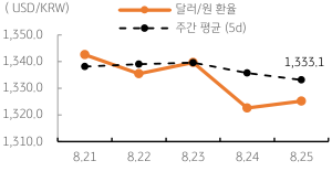 2023년 8월 28일, 달러/원 환율 주간 추이.