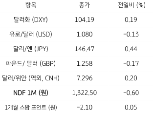 2023년 8월 28일, 주요 통화 전일 동향.