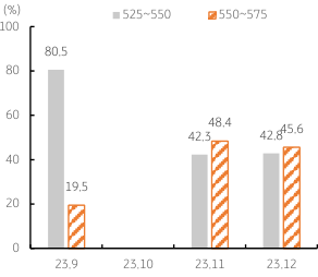 'Fed Watch'에서 집계한 9, 10, 11, 12월 금리예측을 표기한 그래프. 11월에 금리가 인상될 확률을 높게 적용하고 있음.