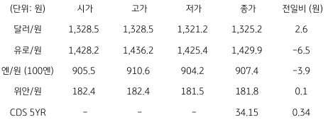 2023년 8월 28일, 국내 외환 시장 동향.