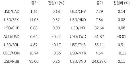 2023년 8월 28일, 글로벌 주요 통화 동향.