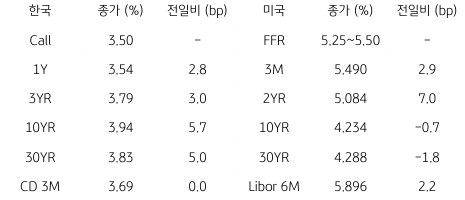 2023년 8월 28일, 한국과 미국 채권 금리 동향.