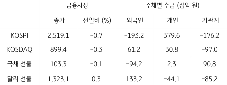2023년 8월 28일, 국내 금융시장 및 시장별 수급 동향.