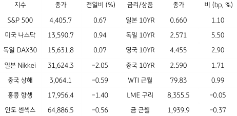 2023년 8월 28일, 글로벌 금융시장 동향.