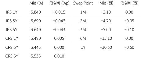 2023년 8월 29일, IRS/CRS 및 Swap Point.