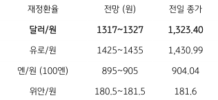 2023년 8월 29일, 금일 주요 환율 전망.