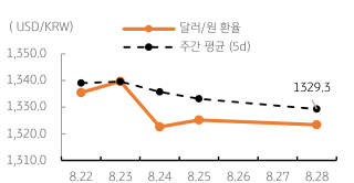 2023년 8월 29일, 달러/원 환율 주간 추이.