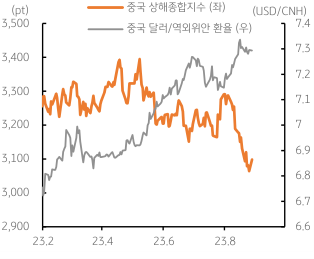 23년 2월~23년 8월까지의 중국 '상해종합지수'와 '중국 달러/역외위안 환율'의 흐름을 나타낸 그래프. 상해지수는 하락세를 보이고, 달러/역외환율 역시 8월 들어 하락 추이.