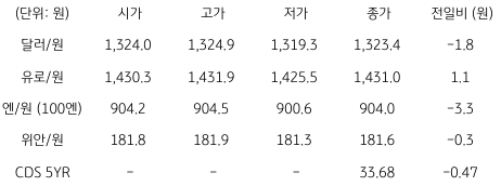 2023년 8월 29일, 국내 외환 시장 동향.