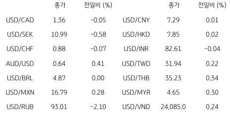 2023년 8월 29일, 글로벌 주요 통화 동향.