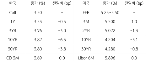 2023년 8월 29일, 한국과 미국 채권 금리 동향.