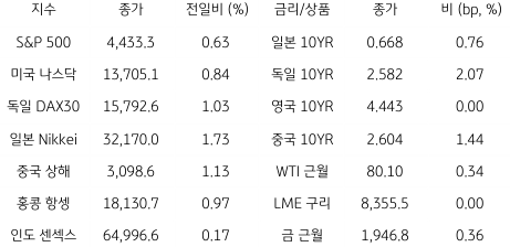 2023년 8월 29일, 글로벌 금융시장 동향.