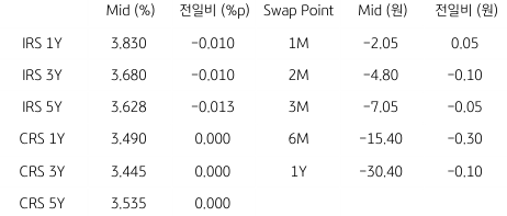 2023년 8월 30일, IRS/CRS 및 Swap Point.