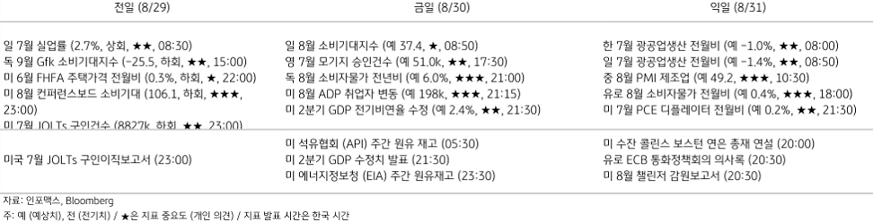 2023년 8월 30일, 주요 경제지표 일정.
