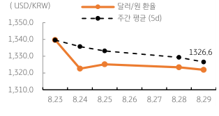 2023년 8월 30일, 달러/원 환율 주간 추이.