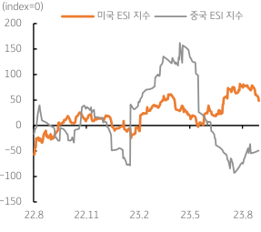 22년 8월부터 23년 8월까지의 미국과 중국의 'ESI' 지수.