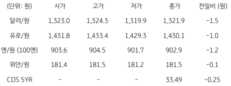 2023년 8월 30일, 국내 외환 시장 동향.