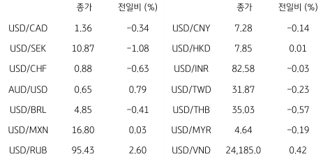2023년 8월 30일, 글로벌 주요 통화 동향.