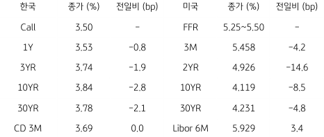 2023년 8월 30일, 한국과 미국 채권 금리 동향.
