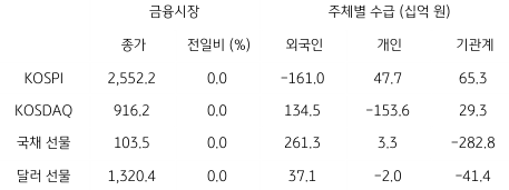 2023년 8월 30일, 국내 금융시장 및 시장별 수급 동향.