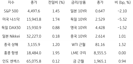 2023년 8월 30일, 글로벌 금융시장 동향.